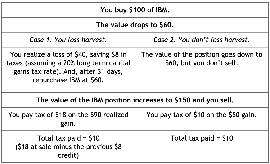 IBM Tax Harvest