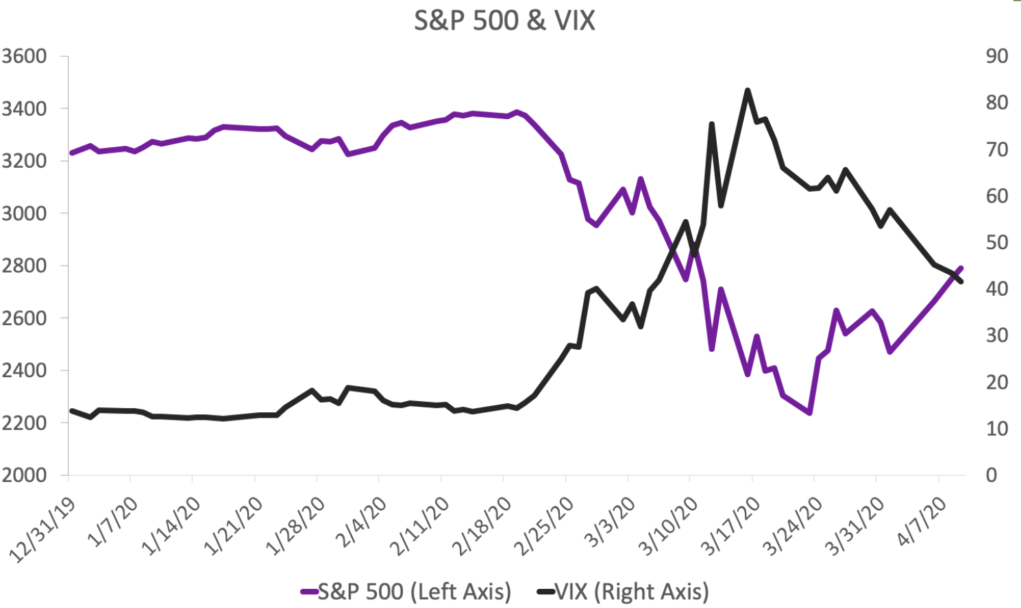 S&P 500 & VIX