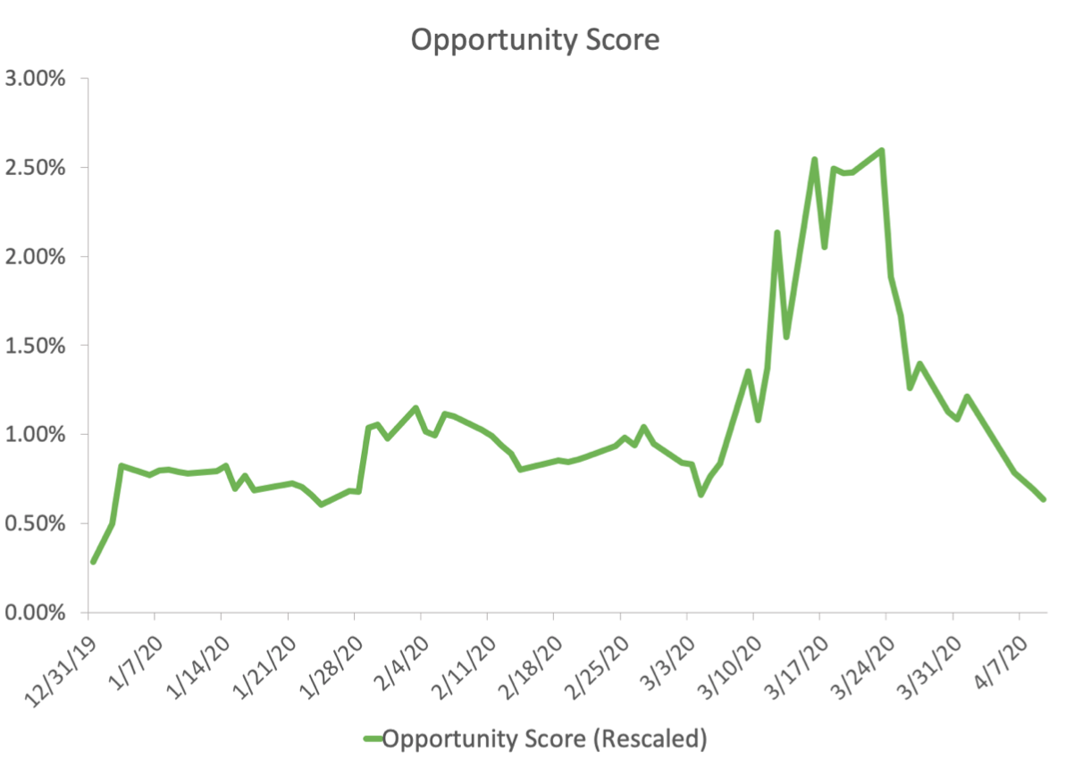 opportunity score